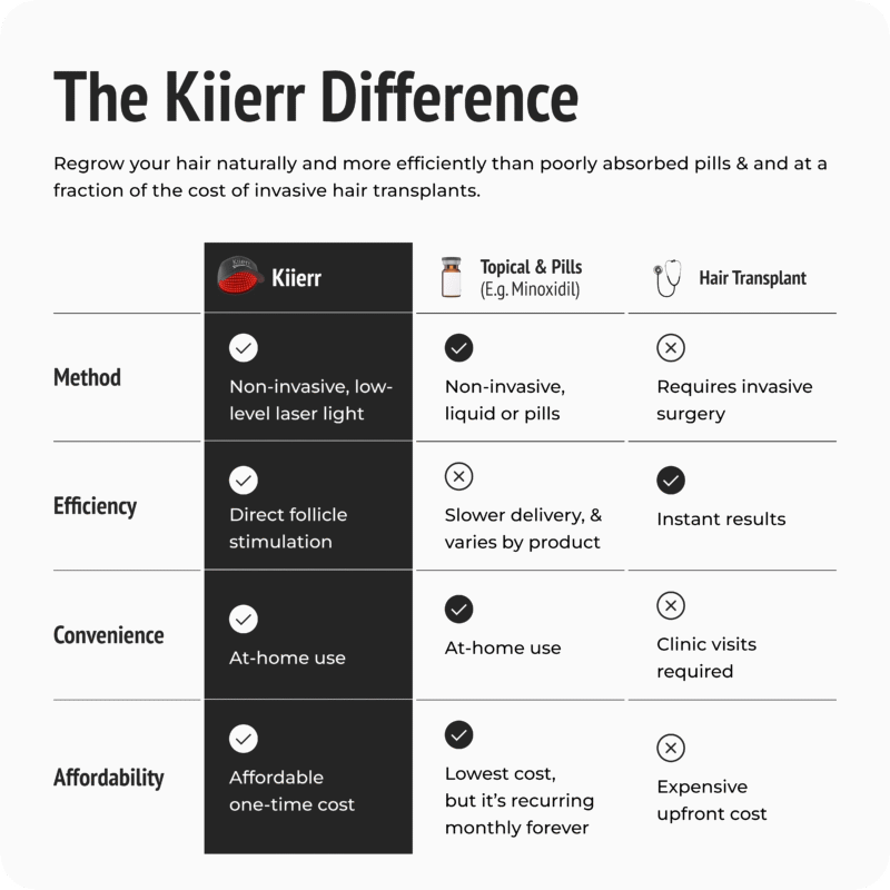 Kiierr Laser Cap Hair Growth System new design - Image 7